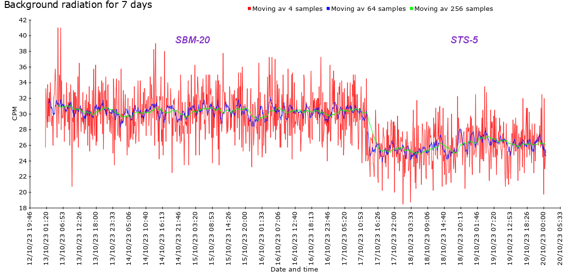 SBM-20 and STS-5 (CTC-5) Sensitivity Comparison